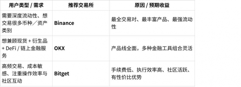 华语区三大交易所概览：Binance 、OKX 、Bitget